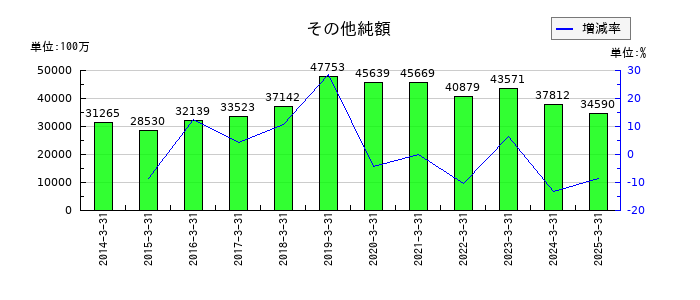 東海旅客鉄道のその他純額の推移