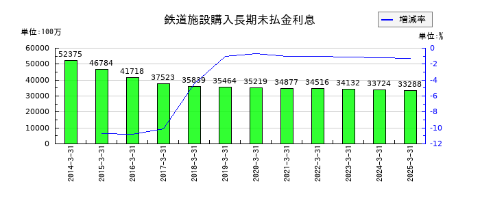 東海旅客鉄道の鉄道施設購入長期未払金利息の推移