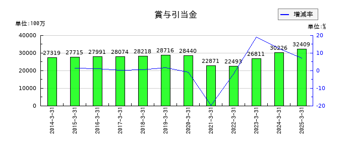 東海旅客鉄道の賞与引当金の推移
