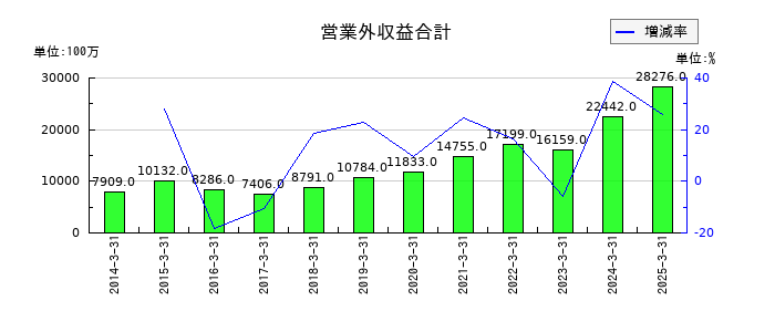 東海旅客鉄道の営業外収益合計の推移