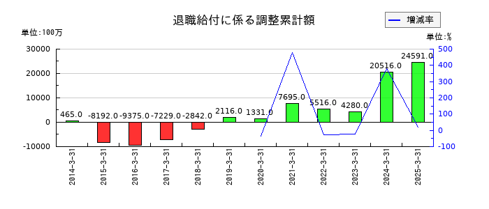 東海旅客鉄道の退職給付に係る調整累計額の推移