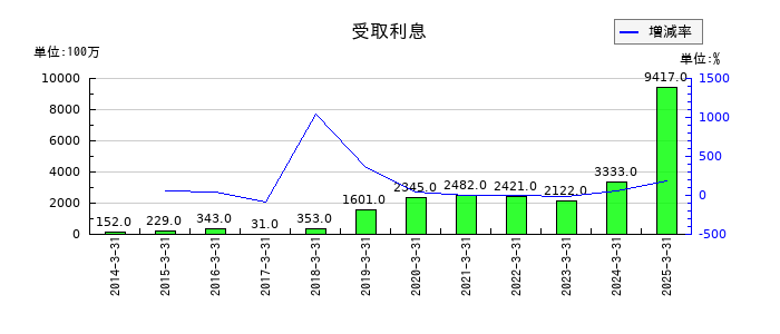 東海旅客鉄道の受取利息の推移