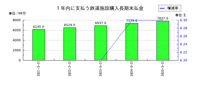 東海旅客鉄道の１年内に支払う鉄道施設購入長期未払金の推移