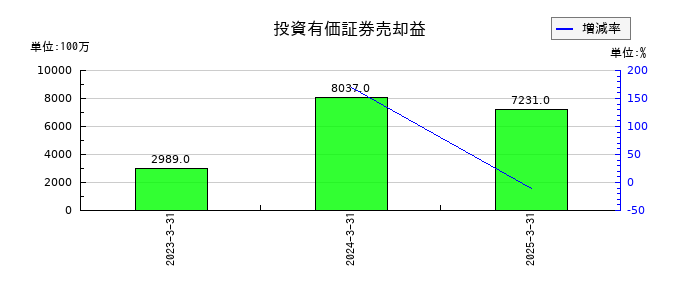 東海旅客鉄道の投資有価証券売却益の推移