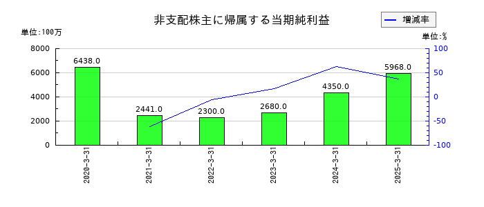 東海旅客鉄道の非支配株主に帰属する当期純利益の推移