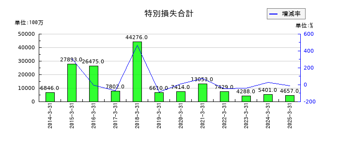東海旅客鉄道の特別損失合計の推移