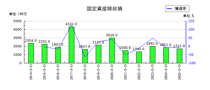 東海旅客鉄道の固定資産除却損の推移