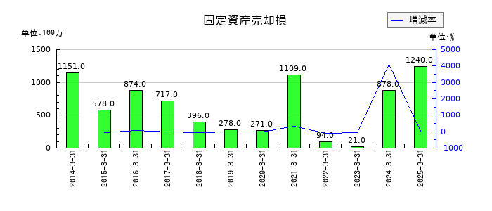 東海旅客鉄道の固定資産売却損の推移