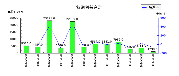 東海旅客鉄道の特別利益合計の推移