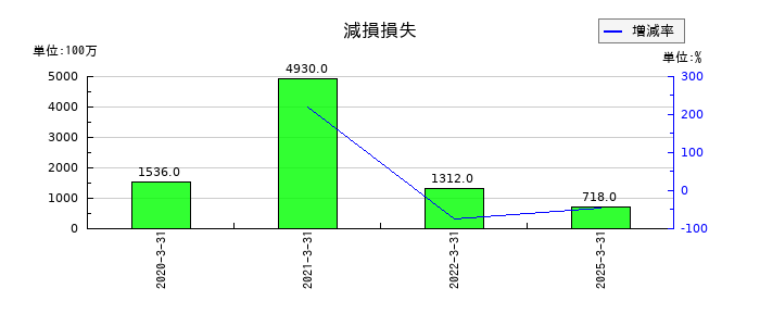 東海旅客鉄道の減損損失の推移