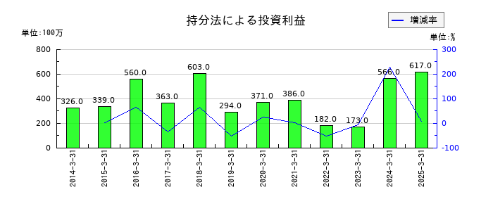 東海旅客鉄道の持分法による投資利益の推移