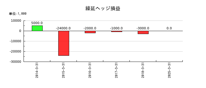 東海旅客鉄道の繰延ヘッジ損益の推移