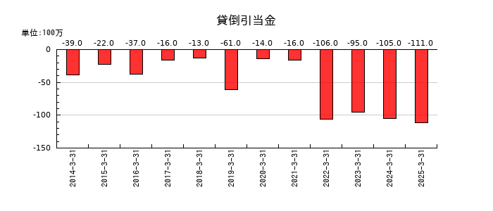 東海旅客鉄道の貸倒引当金の推移