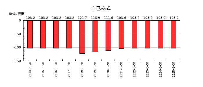 東海旅客鉄道の自己株式の推移