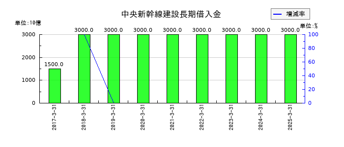 東海旅客鉄道の中央新幹線建設長期借入金の推移