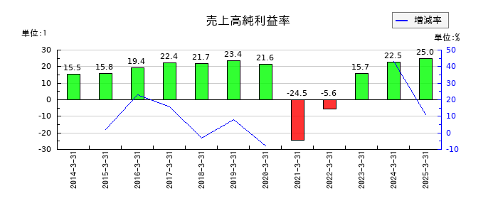 東海旅客鉄道の売上高純利益率の推移