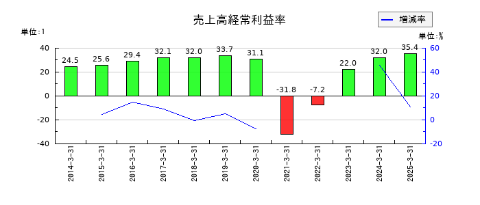 東海旅客鉄道の売上高経常利益率の推移