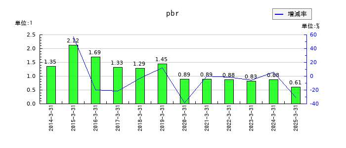 東海旅客鉄道のpbrの推移