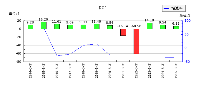 東海旅客鉄道のperの推移