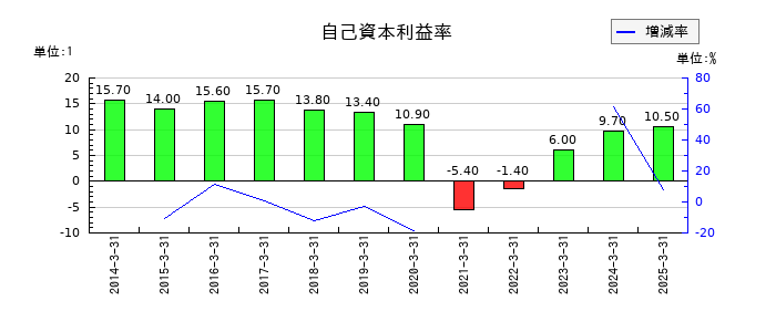 東海旅客鉄道の自己資本利益率の推移