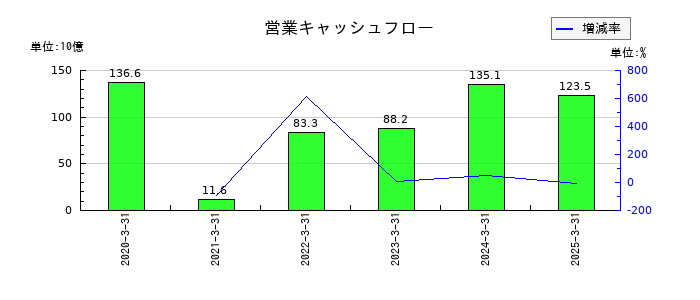 東京地下鉄の営業キャッシュフロー推移