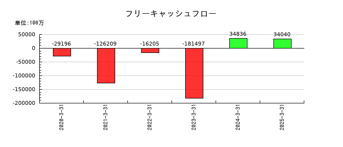 東京地下鉄のフリーキャッシュフロー推移