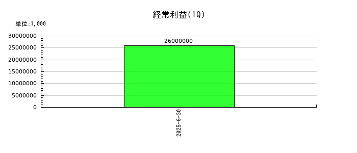 東京地下鉄の第1四半期の経常利益推移