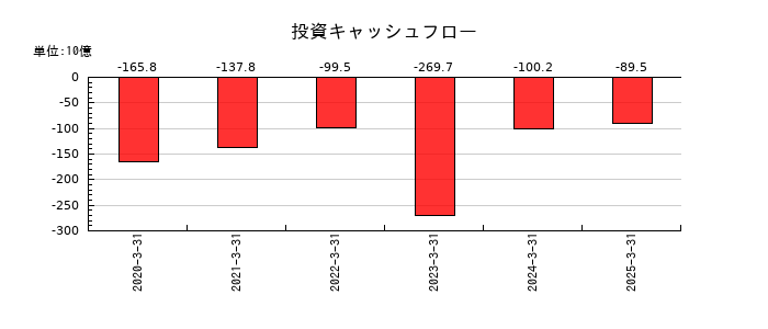東京地下鉄の投資キャッシュフロー推移