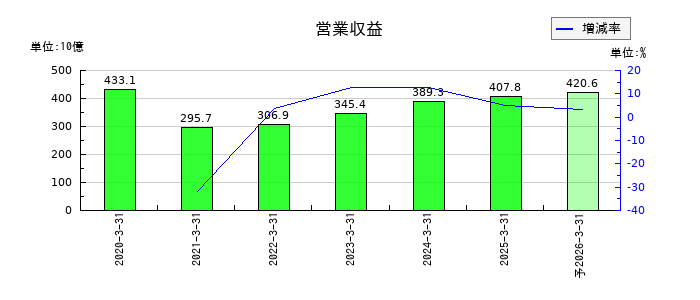 東京地下鉄の通期の売上高推移