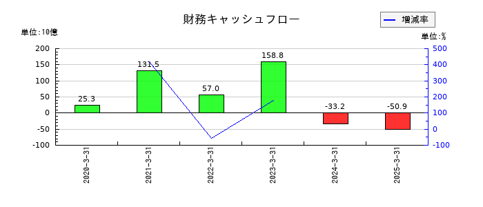 東京地下鉄の財務キャッシュフロー推移