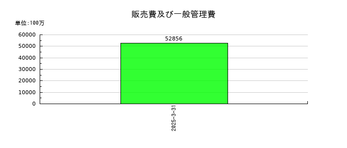 東京地下鉄の販売費及び一般管理費の推移