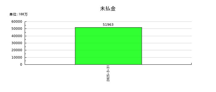 東京地下鉄の未払金の推移