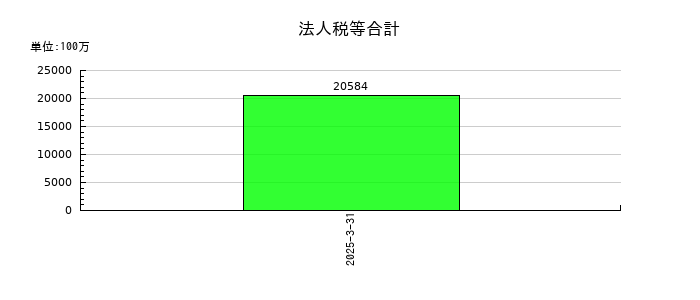 東京地下鉄の法人税等合計の推移