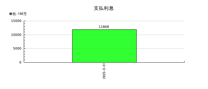 東京地下鉄の支払利息の推移
