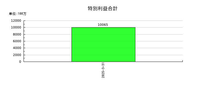 東京地下鉄の特別利益合計の推移