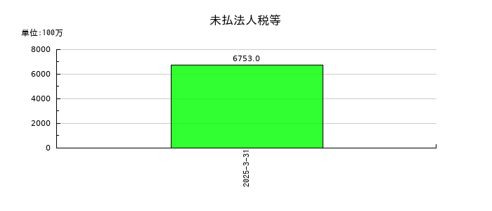 東京地下鉄の未払法人税等の推移