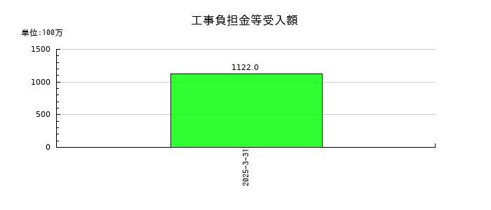 東京地下鉄の工事負担金等受入額の推移