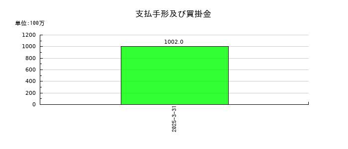 東京地下鉄の支払手形及び買掛金の推移
