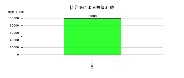 東京地下鉄の持分法による投資利益の推移