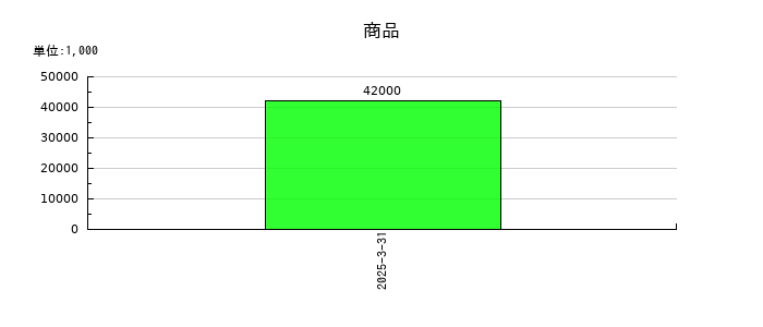 東京地下鉄の商品の推移