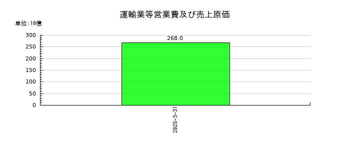 東京地下鉄の運輸業等営業費及び売上原価の推移