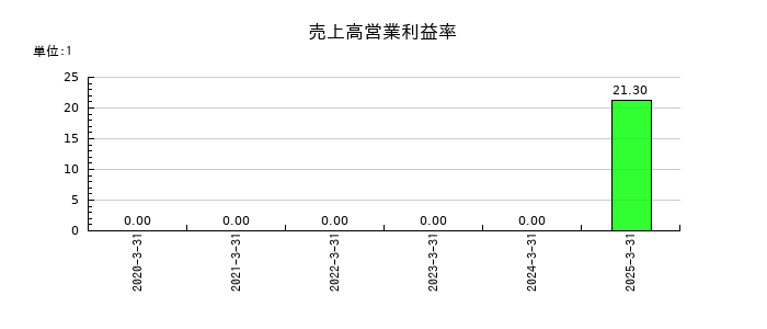 東京地下鉄の売上高営業利益率の推移
