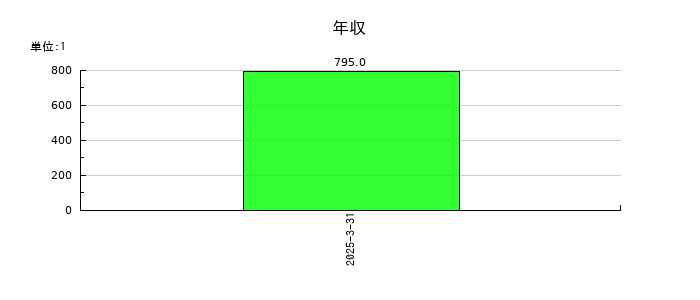 東京地下鉄の年収の推移