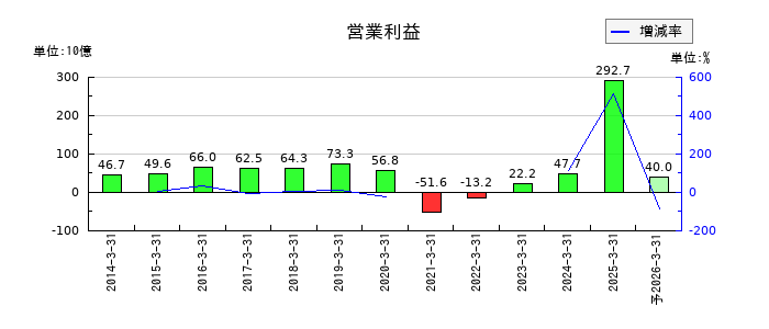 西武ホールディングスの通期の営業利益推移