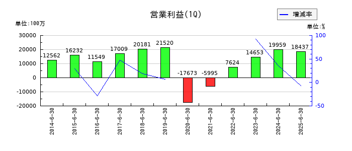 西武ホールディングスの第1四半期の営業利益推移