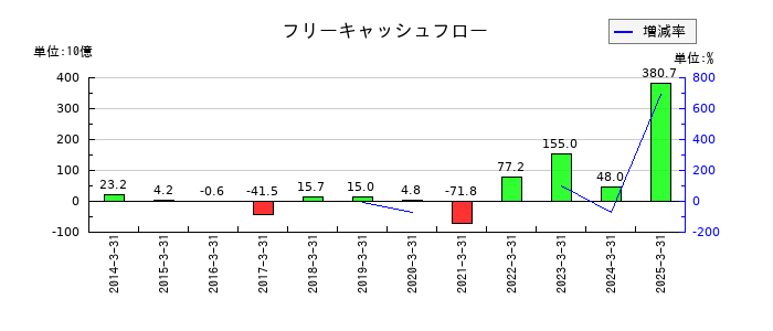 西武ホールディングスのフリーキャッシュフロー推移