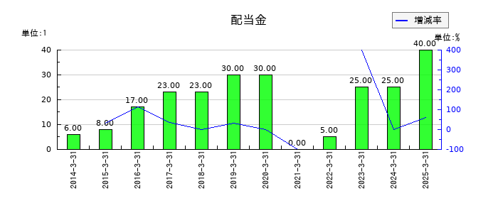 西武ホールディングスの年間配当金推移