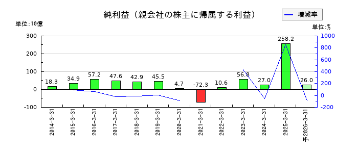 西武ホールディングスの通期の純利益推移
