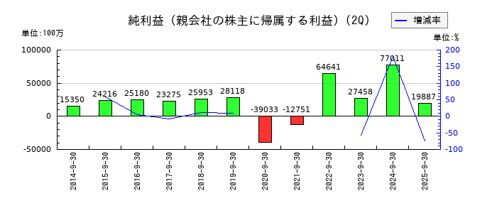 西武ホールディングスの第2四半期の純利益推移