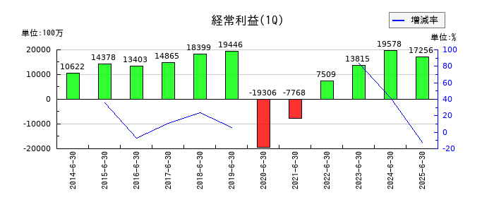 西武ホールディングスの第1四半期の経常利益推移